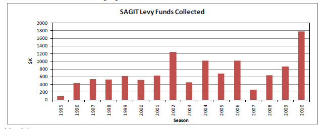 SAGIT Levy funds collected - 1995 under 200; 2002 over 1200k and 2010 the most at just under 1800k.